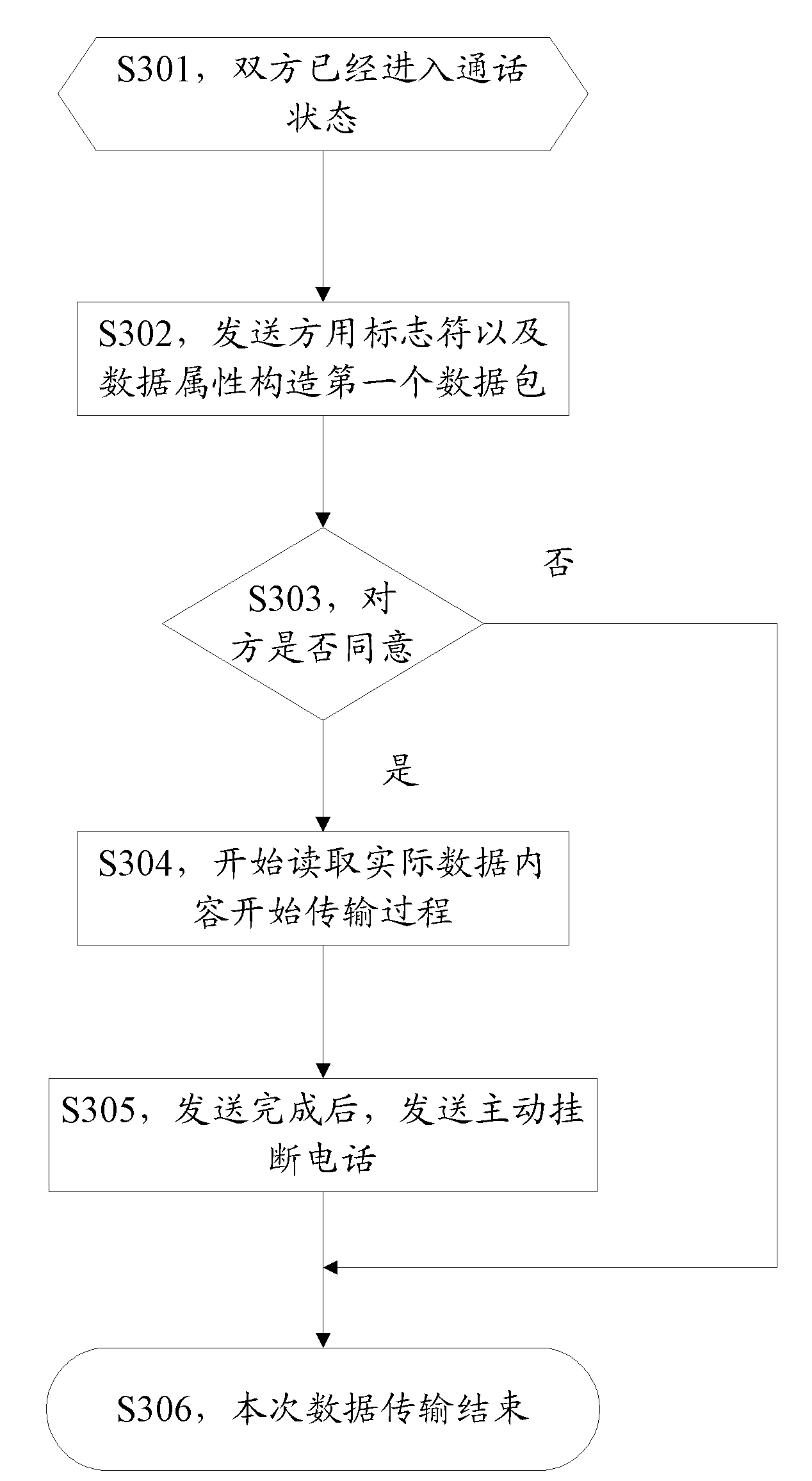 Method, system and terminal for transmitting data