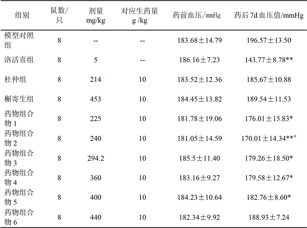 A pharmaceutical composition for preventing or treating hypertension