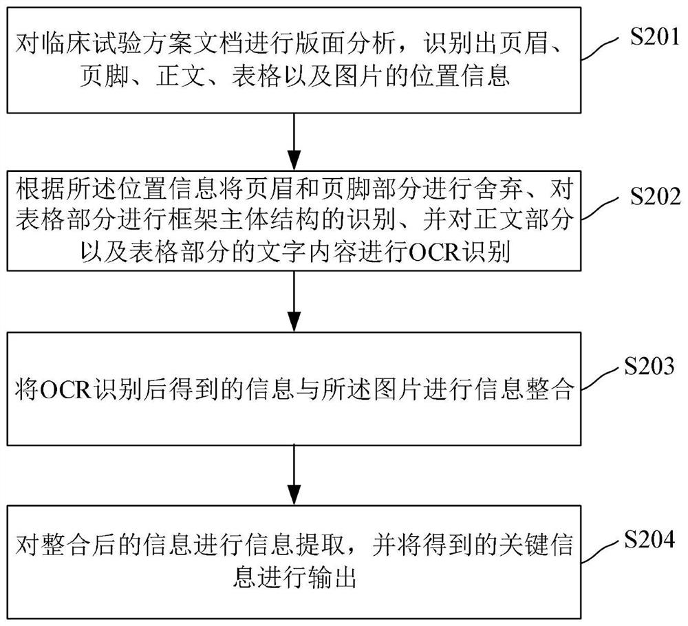 Information extraction method and device for clinical test scheme