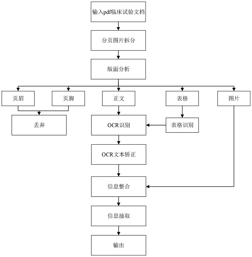 Information extraction method and device for clinical test scheme