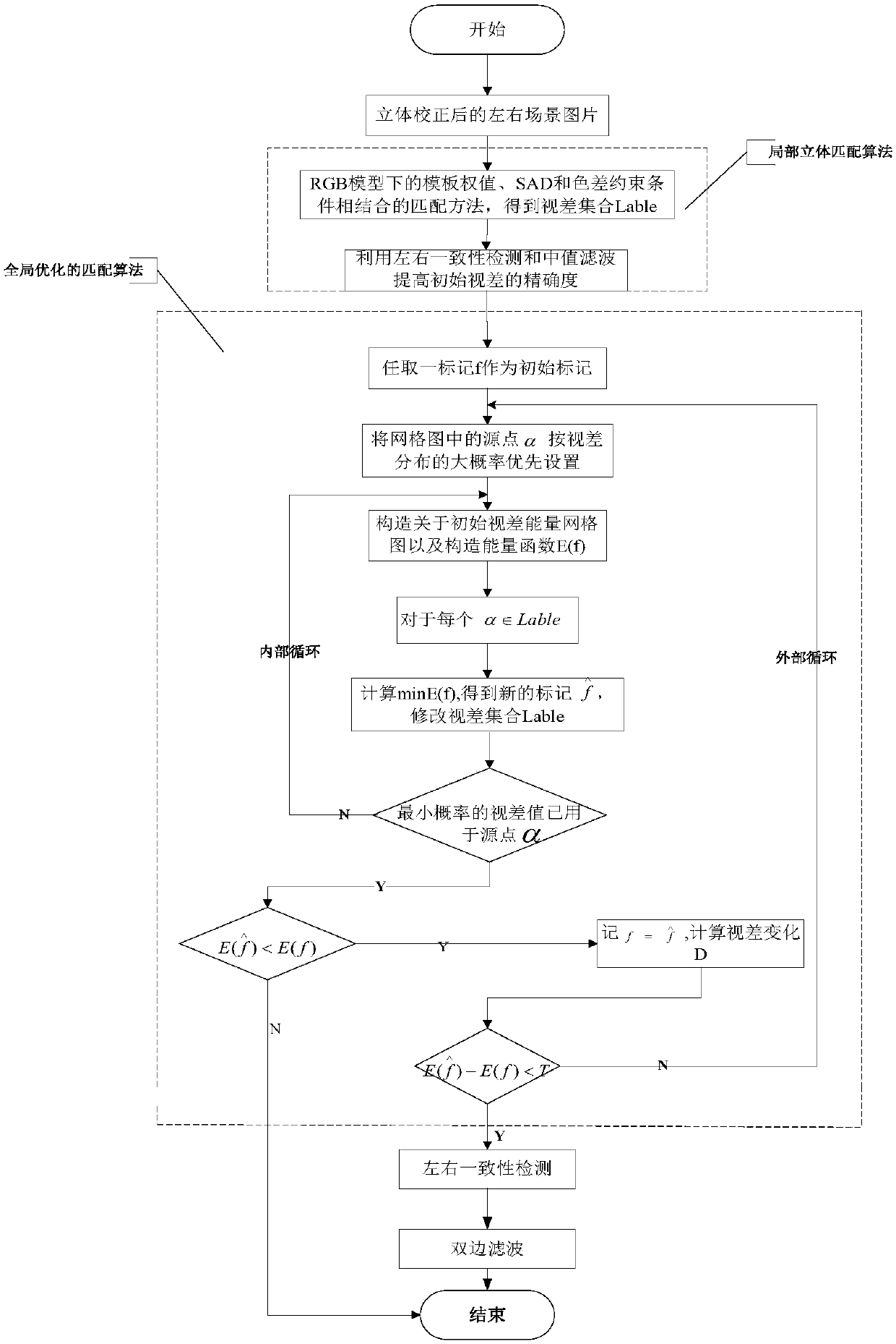 Stereo matching algorithm based on color information and graph-cut theory