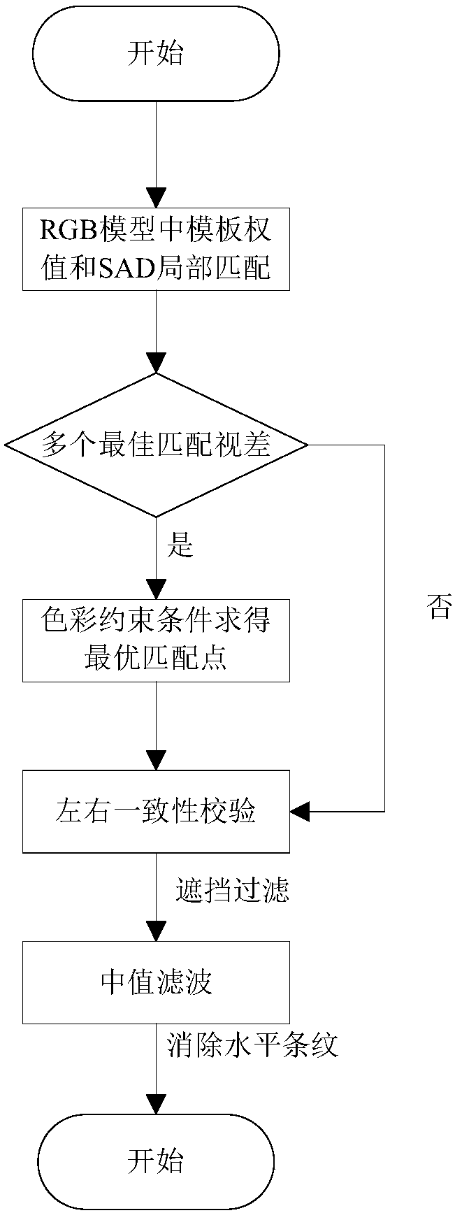 Stereo matching algorithm based on color information and graph-cut theory