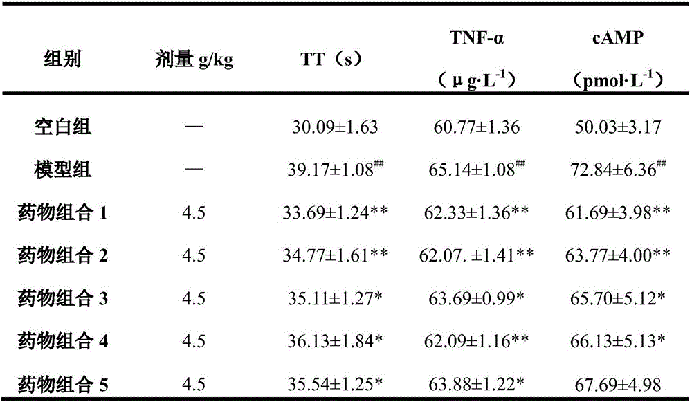 Pharmaceutical composition with effects of clearing heat, nourishing yin, promoting secretion of saliva or body fluid and stopping bleeding and preparation method of pharmaceutical composition