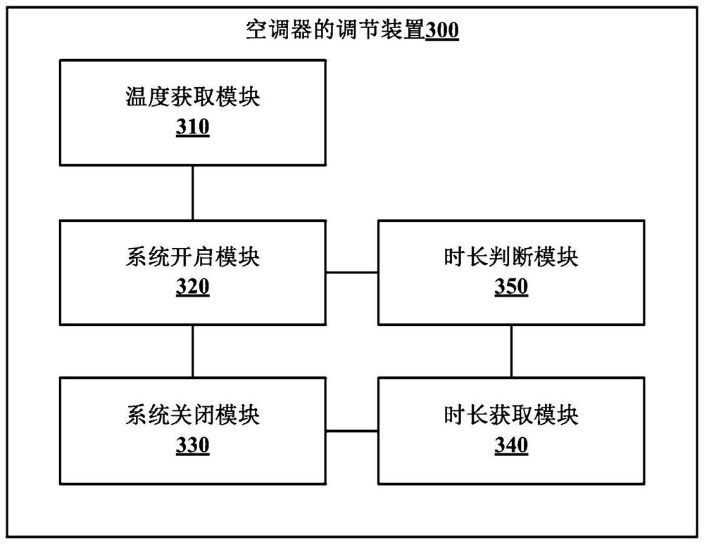 Air conditioner adjustment method and device