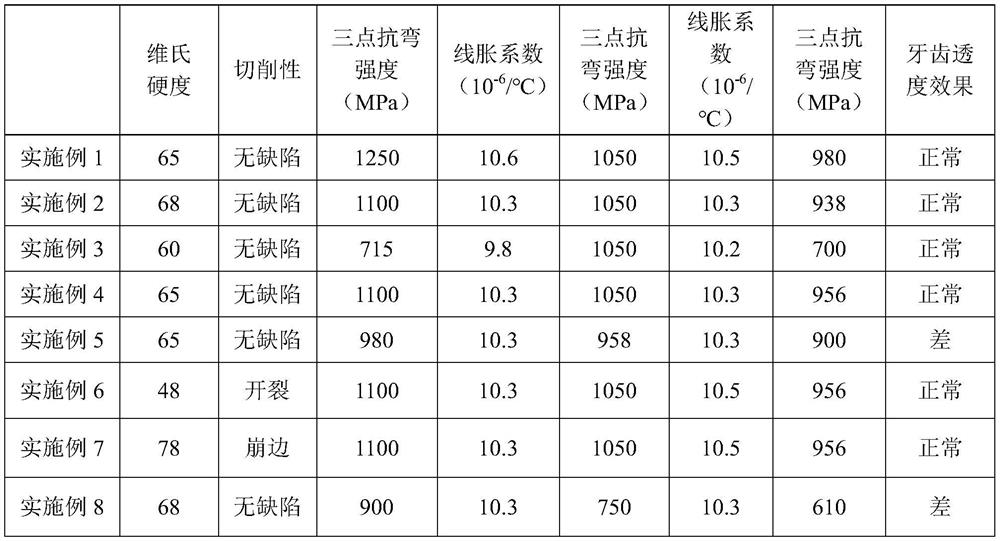 Dental zirconia repair material as well as preparation method and application thereof