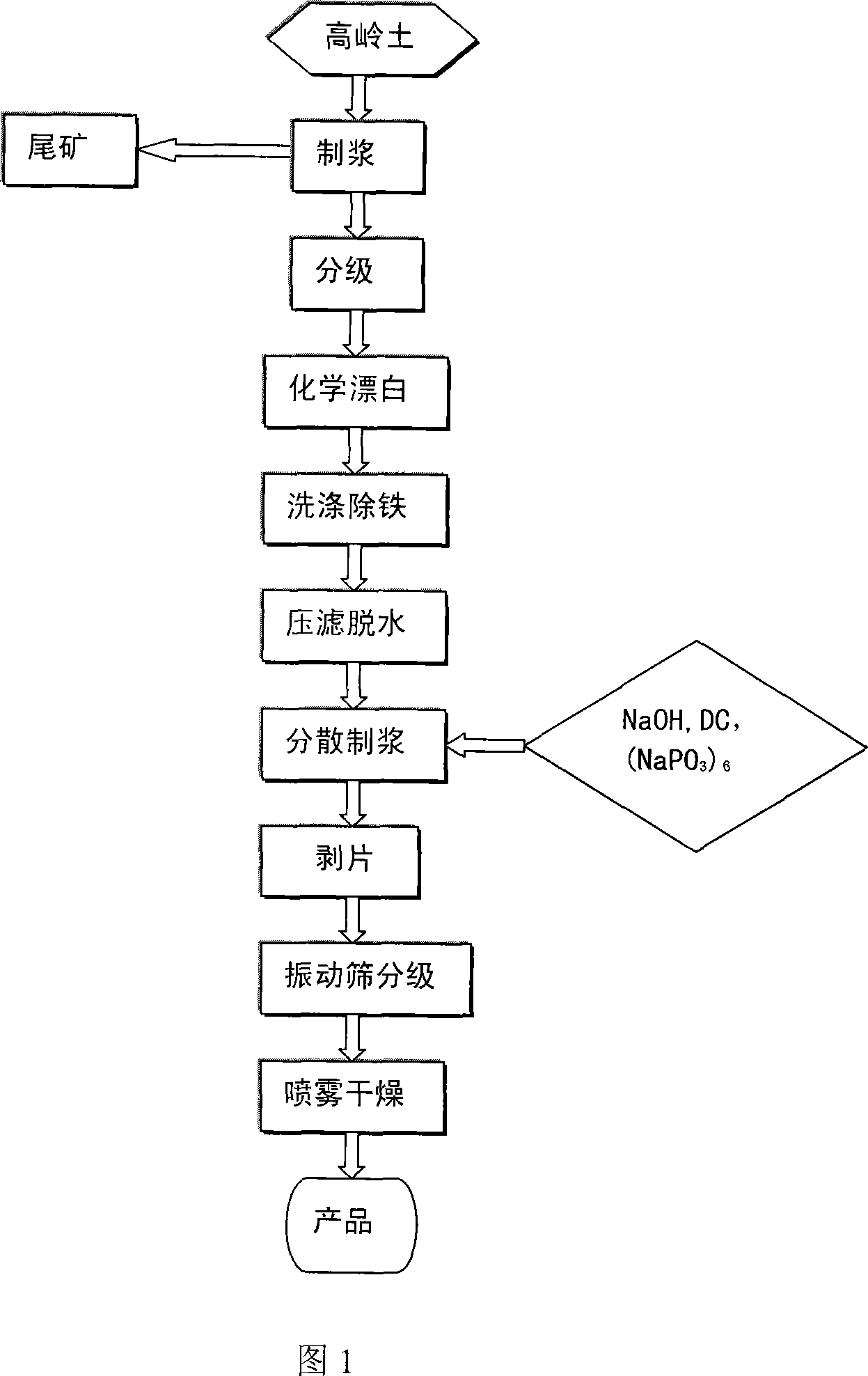 Production technology of high