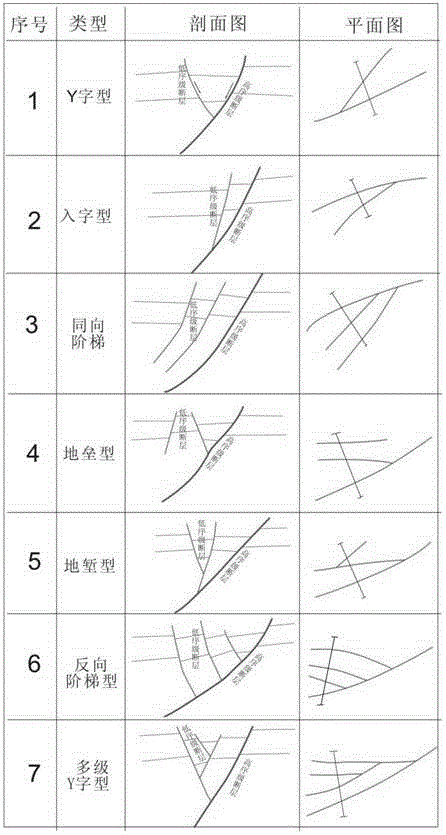 Low order fault interpretation method based on construction mode guidance