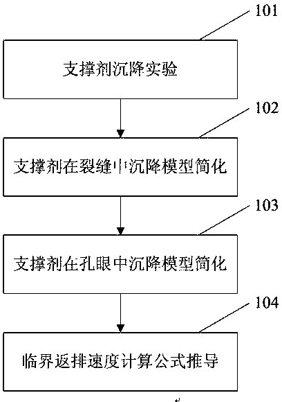 Method for calculating critical flowback velocity of fracturing fluid