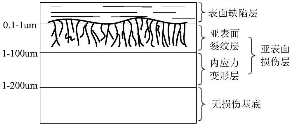 A detection device and detection method for depth information of optical element subsurface defects