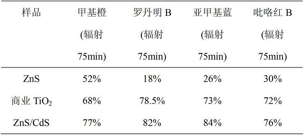 Preparation method of three-dimensional echinoid ZnS/CdS composite semiconductor photocatalytic nano material