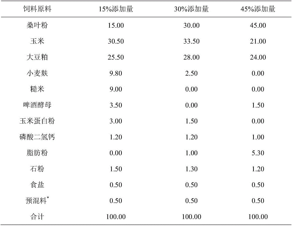 Mulberry-leaf-containing feed for healthy mutton sheep at fattening period as well as preparation method and application of mulberry-leaf-containing feed