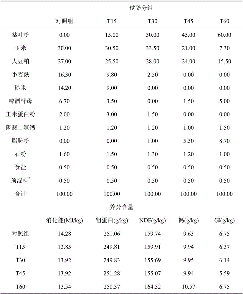 Mulberry-leaf-containing feed for healthy mutton sheep at fattening period as well as preparation method and application of mulberry-leaf-containing feed