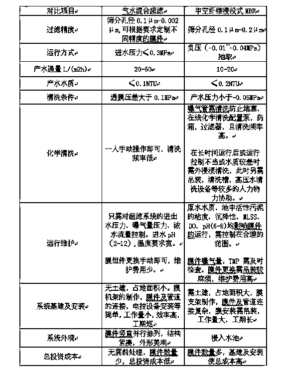 Gas-water mixed membrane ultrafiltration device