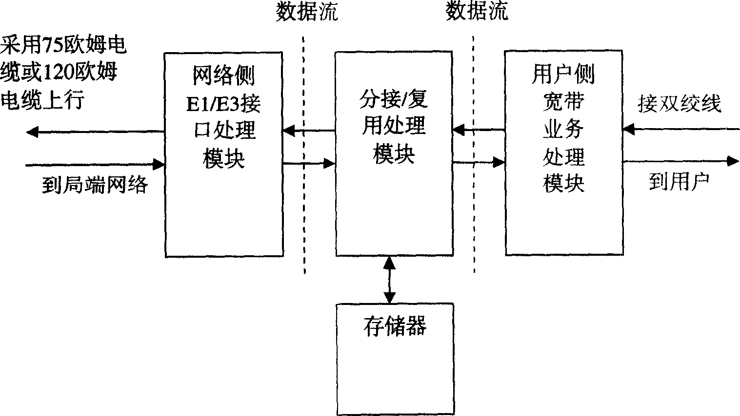 A method of multiplexing equipment access and signal transmission for digital subscriber line