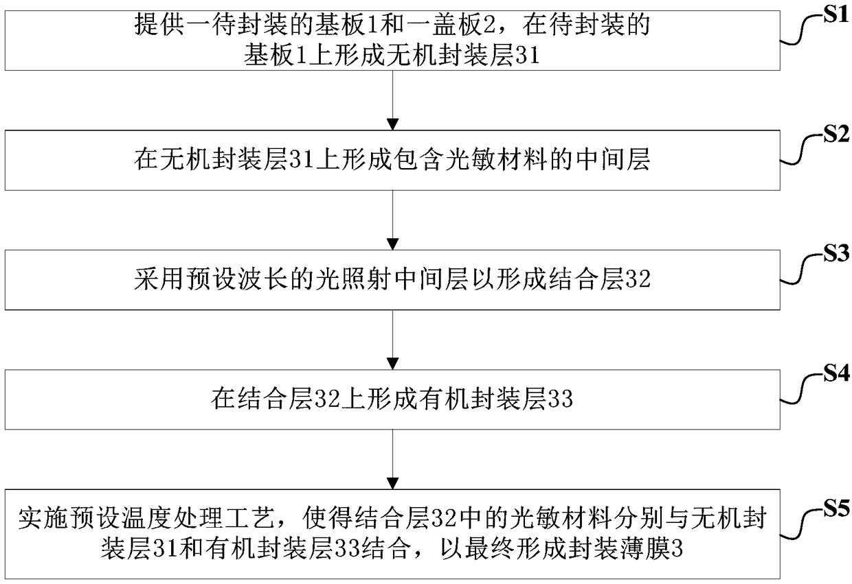 Encapsulation method and display panel