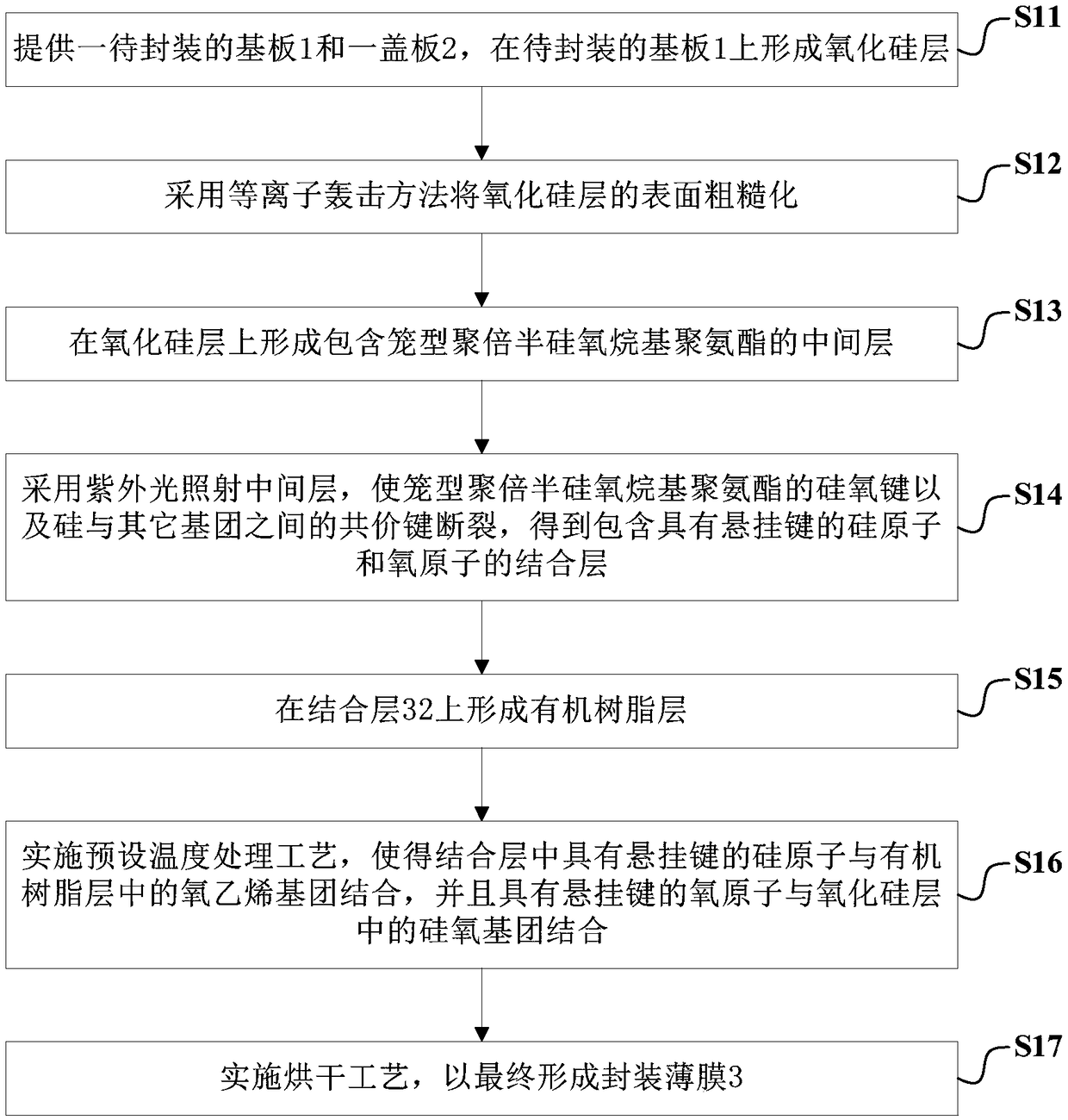 Encapsulation method and display panel