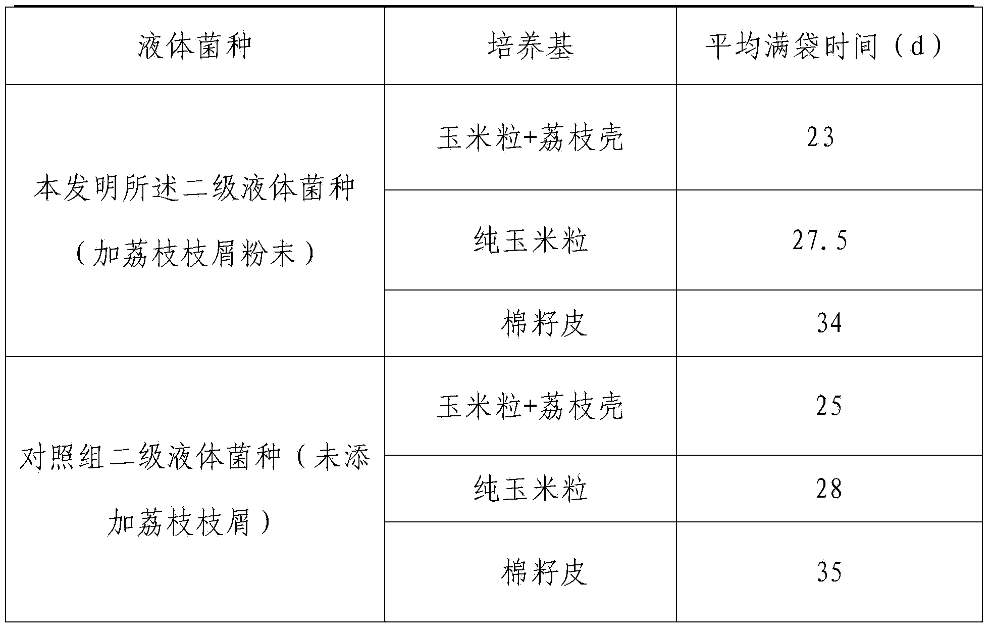 Method for culturing agrocybe aegerita through litchi branch crumbs