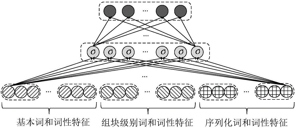 State transition and neural network-based Chinese chunk parsing method