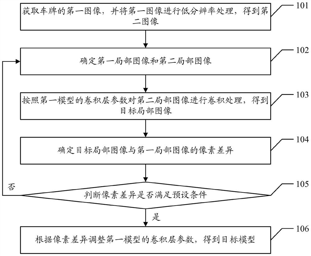 A license plate super-resolution model reconstruction method and device