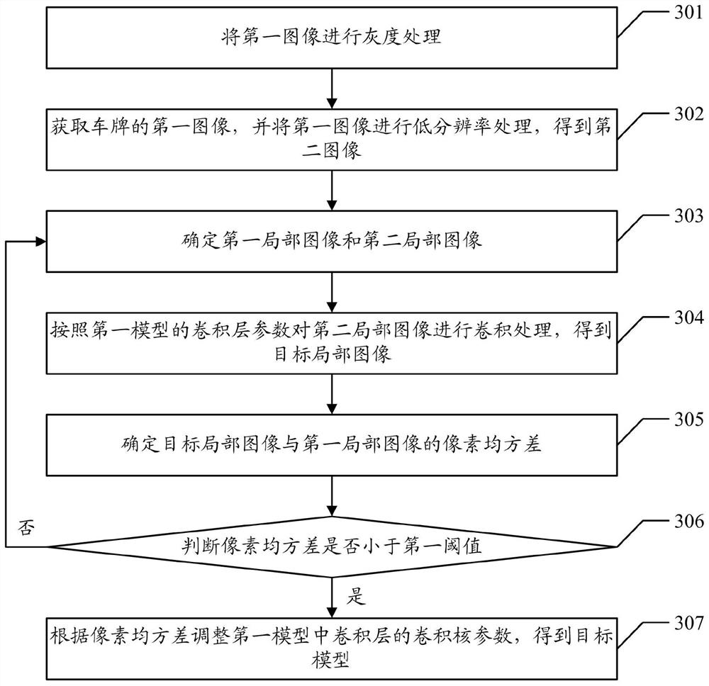 A license plate super-resolution model reconstruction method and device