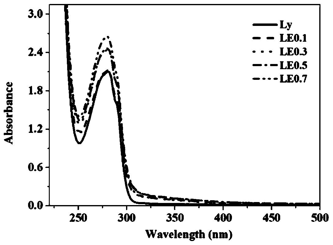 Preparation method of antioxidant broad-spectrum bacteriostatic agent