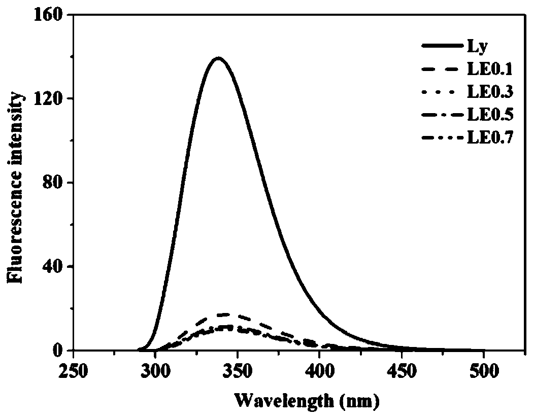 Preparation method of antioxidant broad-spectrum bacteriostatic agent