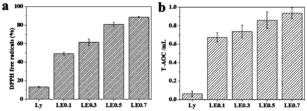 Preparation method of antioxidant broad-spectrum bacteriostatic agent