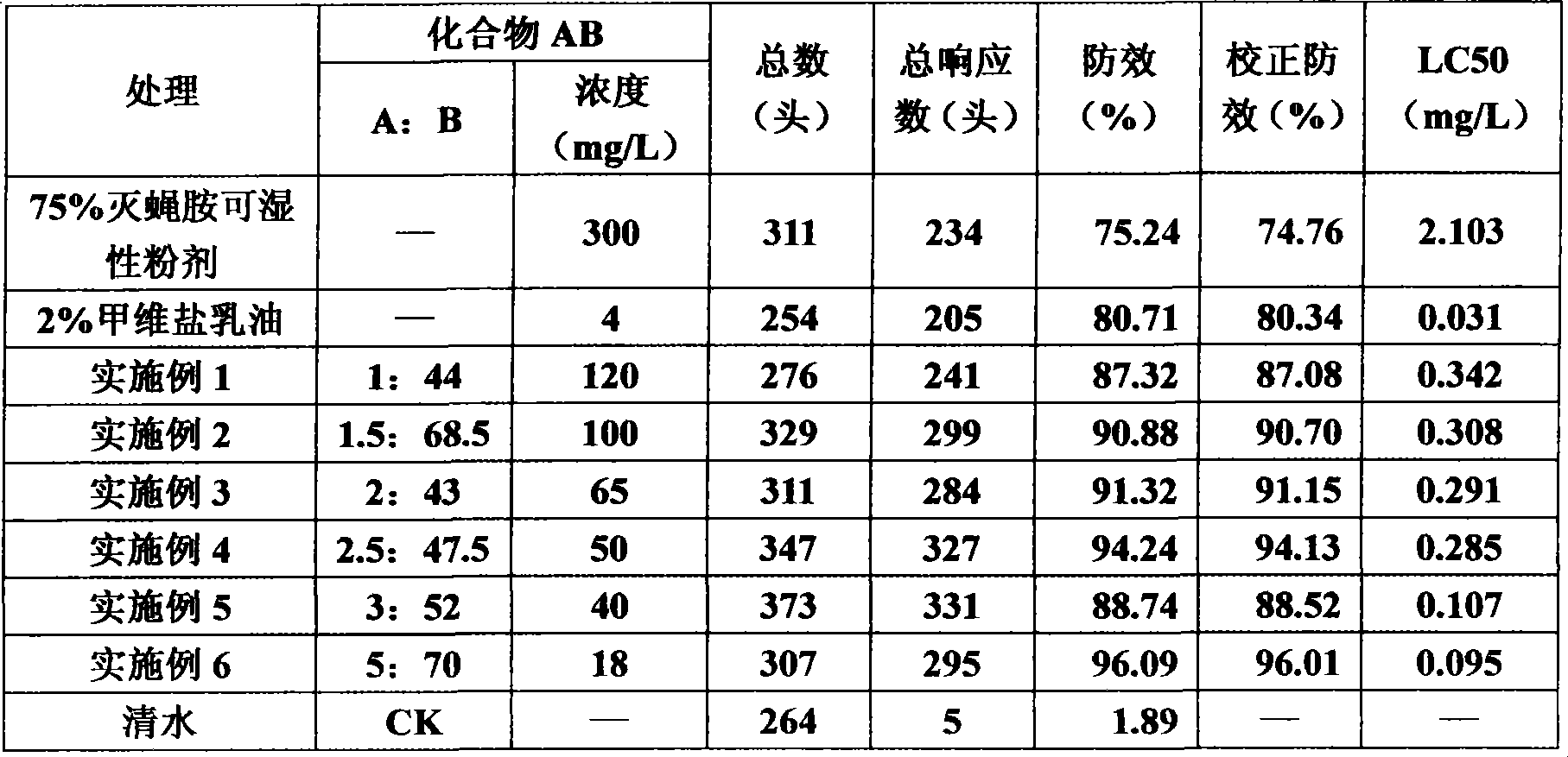 Insecticidal composition containing cyromazine with synergistic action