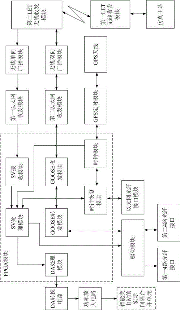 Simulation testing device for mutual inductor of LTE wireless communication intelligent substation