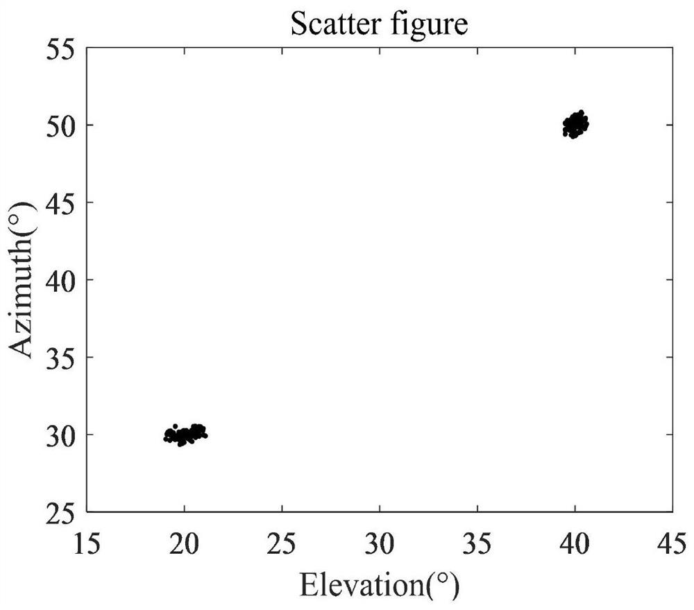 Two-dimensional direction finding estimation method based on polynomial rooting in co-prime area array