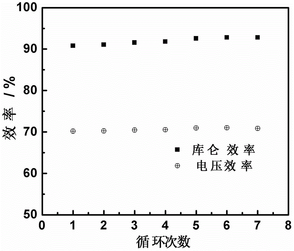 Zinc-manganese flow battery