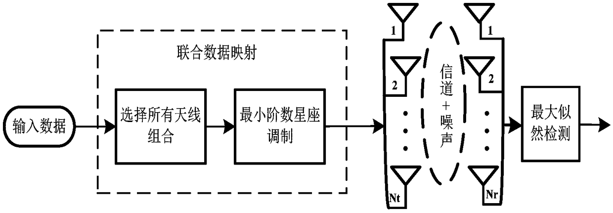 A generalized spatial modulation method based on antenna combination and constellation joint mapping