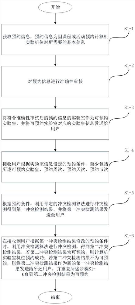 Computer laboratory machine position reservation method