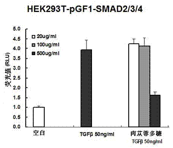 Application of polysaccharide of cistanche deserticola to preparation of functional foods with effects of assistance in inhibiting colon cancer