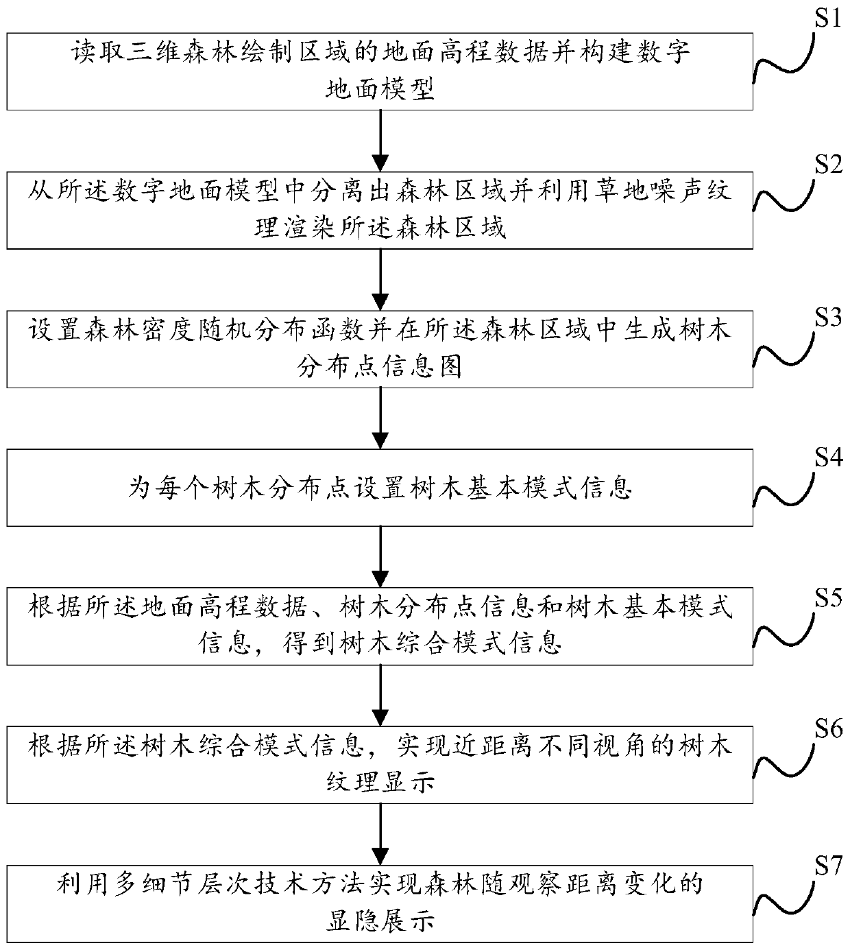 Large-scale three-dimensional forest drawing method