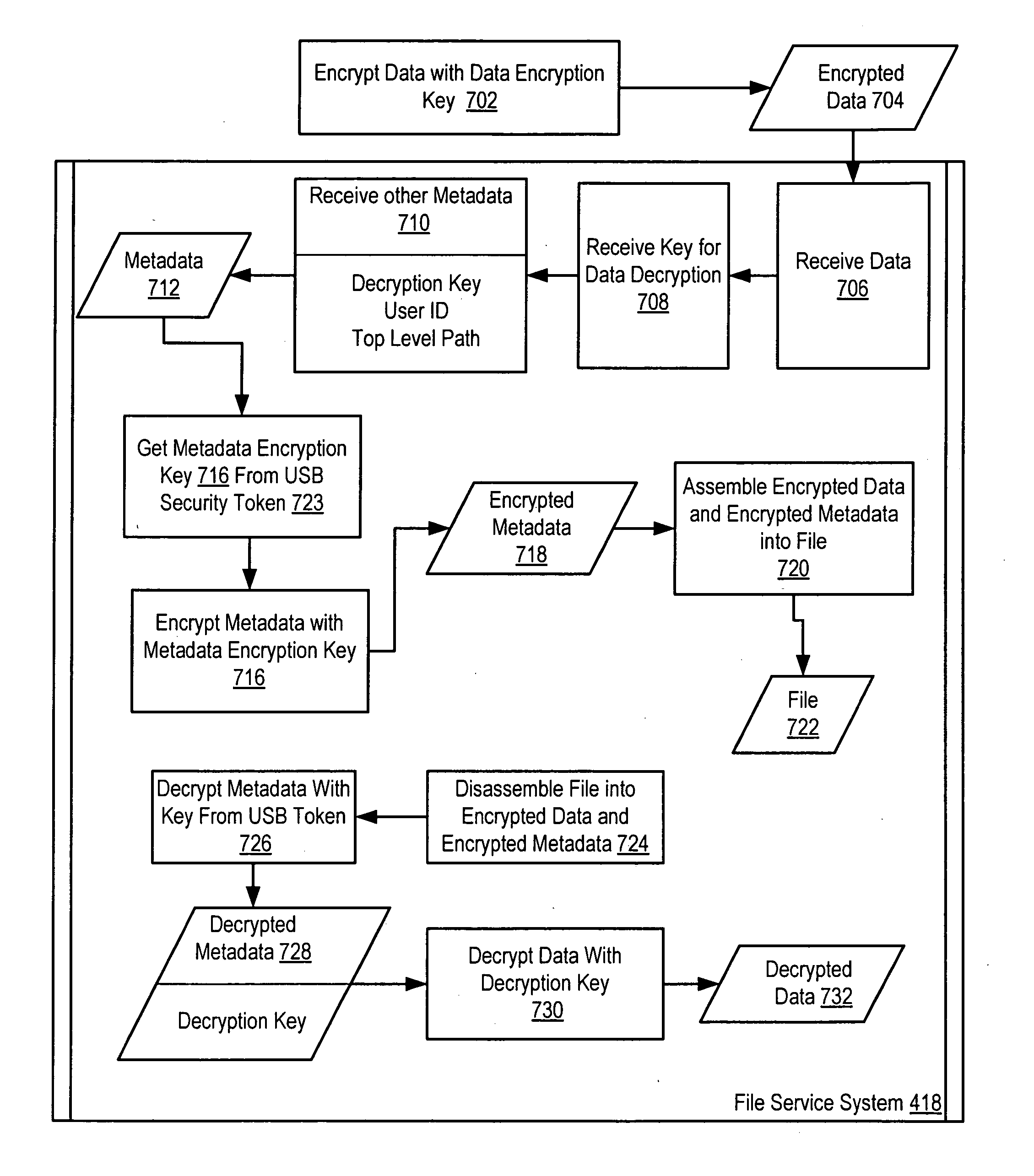 Secure local storage of files