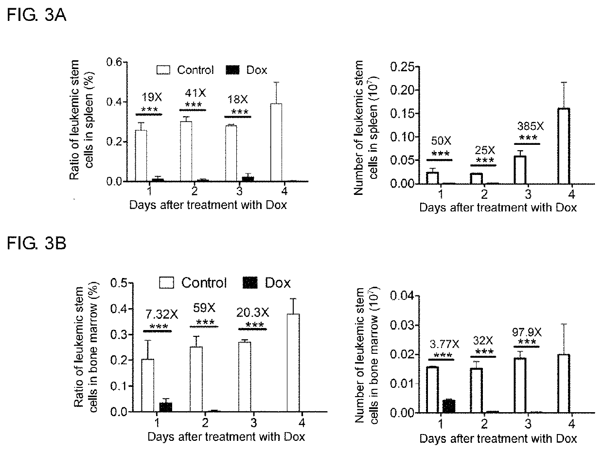 Method of treating leukemia utilizing somatic cell reprogramming