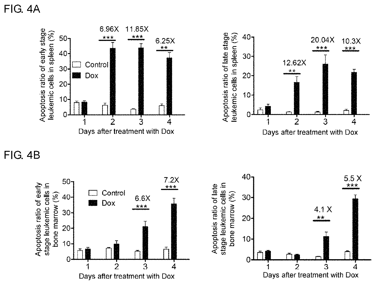 Method of treating leukemia utilizing somatic cell reprogramming