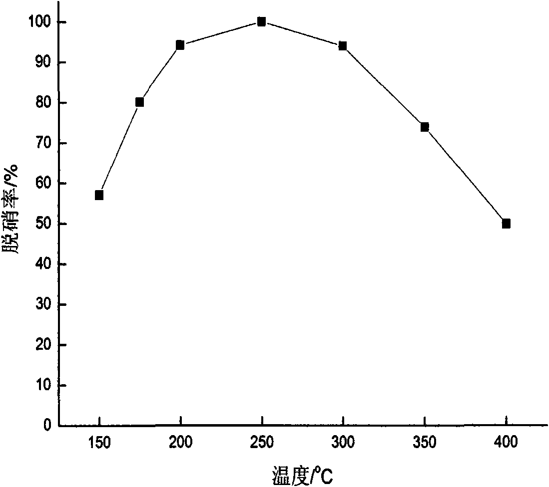 Low-temperature selective catalytic reduction denitration catalyst and preparation method thereof