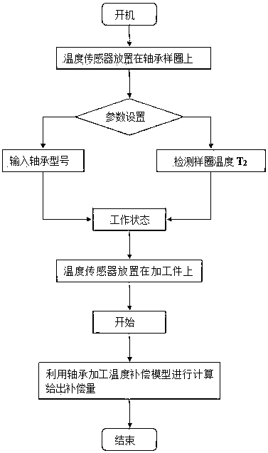 Dimension compensation quantity determining method for bearing machining