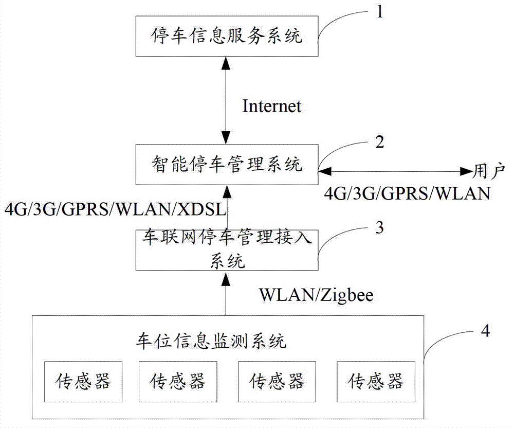 Vehicular networking parking management access system and vehicular networking parking management system