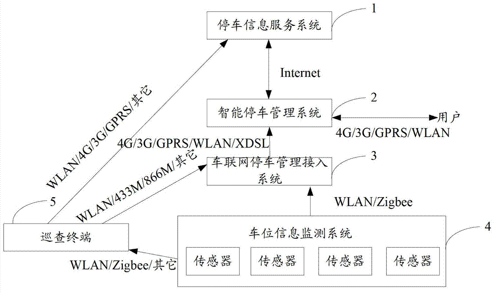 Vehicular networking parking management access system and vehicular networking parking management system