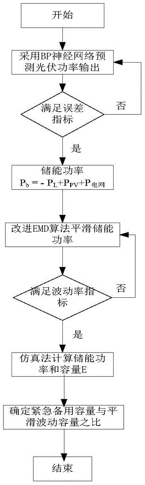 Dynamic optimization method for energy storage capacity of optical storage microgrid system