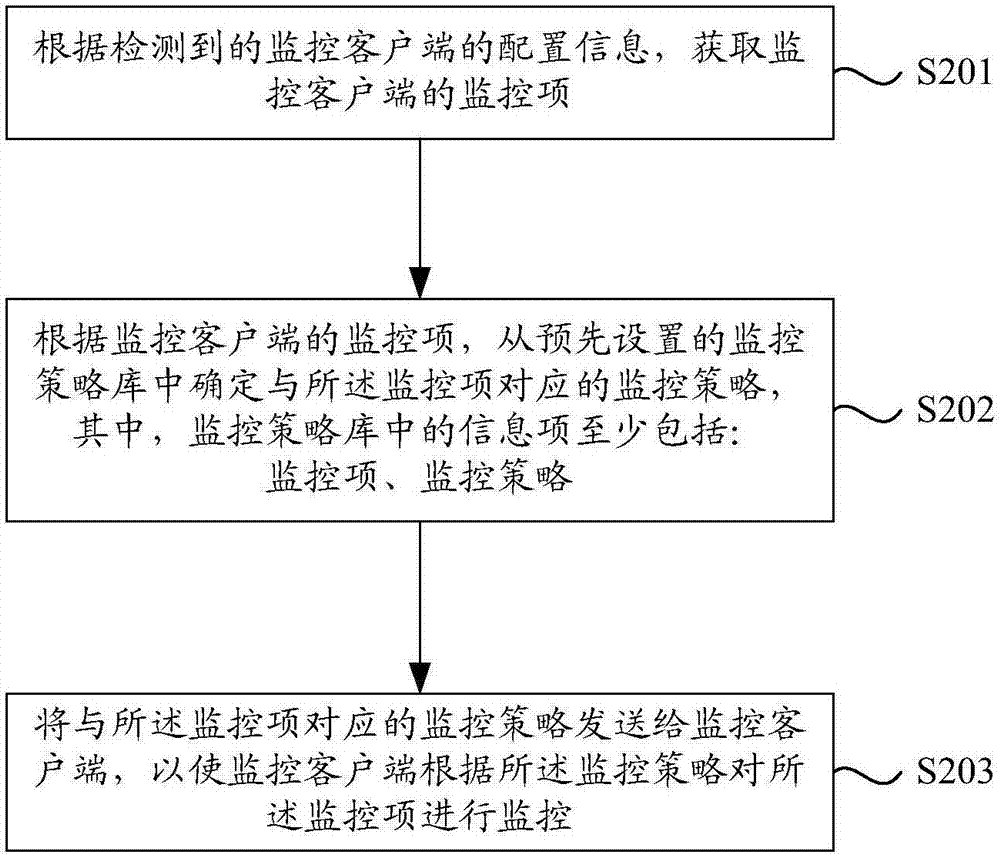 Monitoring method and device thereof