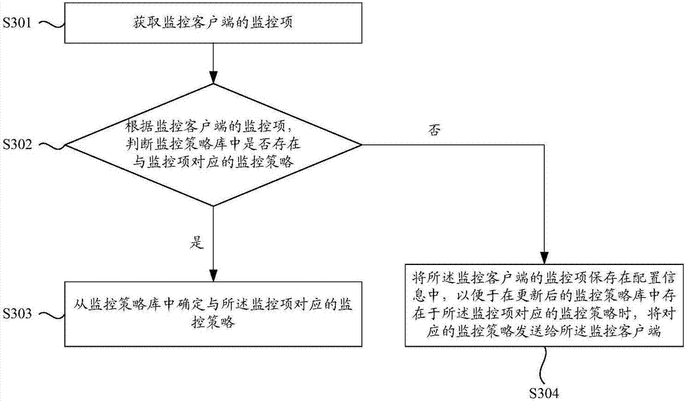 Monitoring method and device thereof