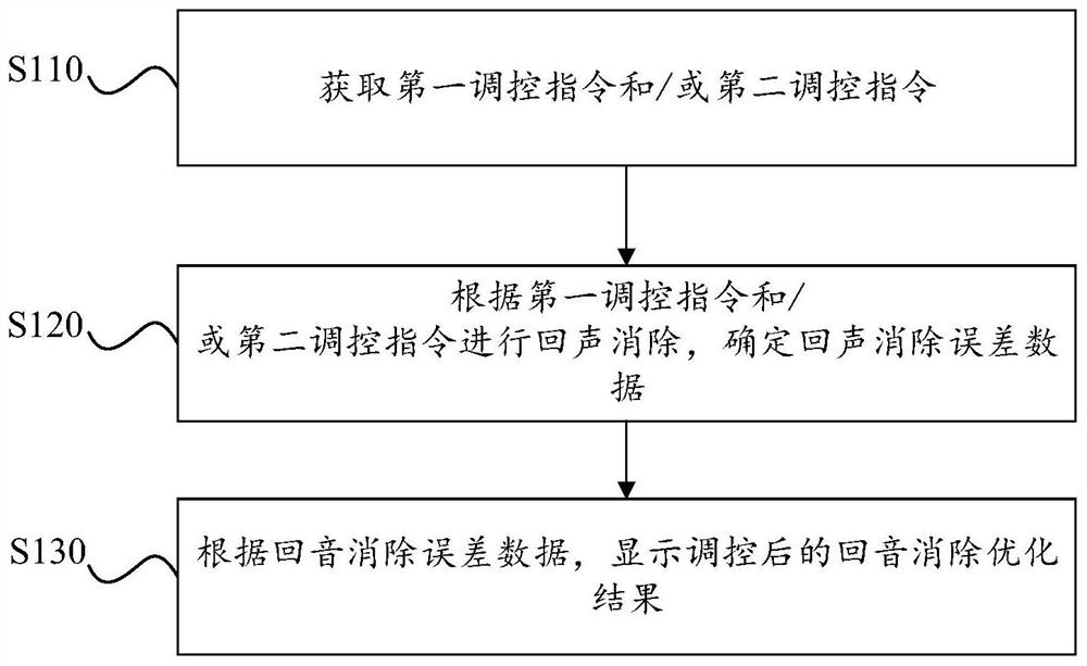 Echo cancellation method of household appliance, household appliance, terminal and storage medium