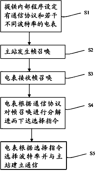 Method for electricity meter to realize baud rate adaptive communication