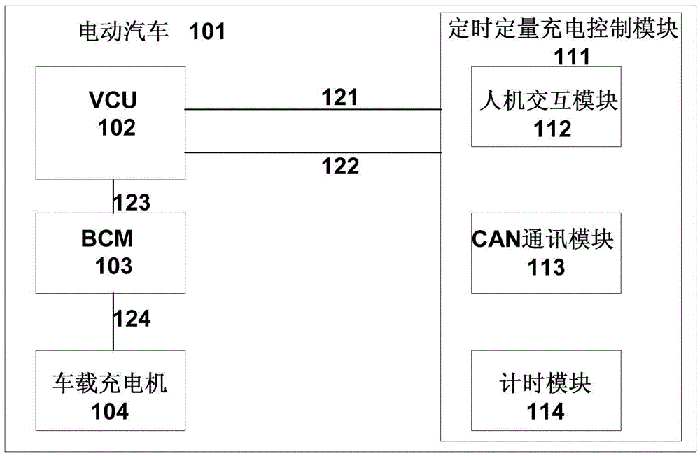 A control system and method for timing and quantitative charging of pure electric vehicles