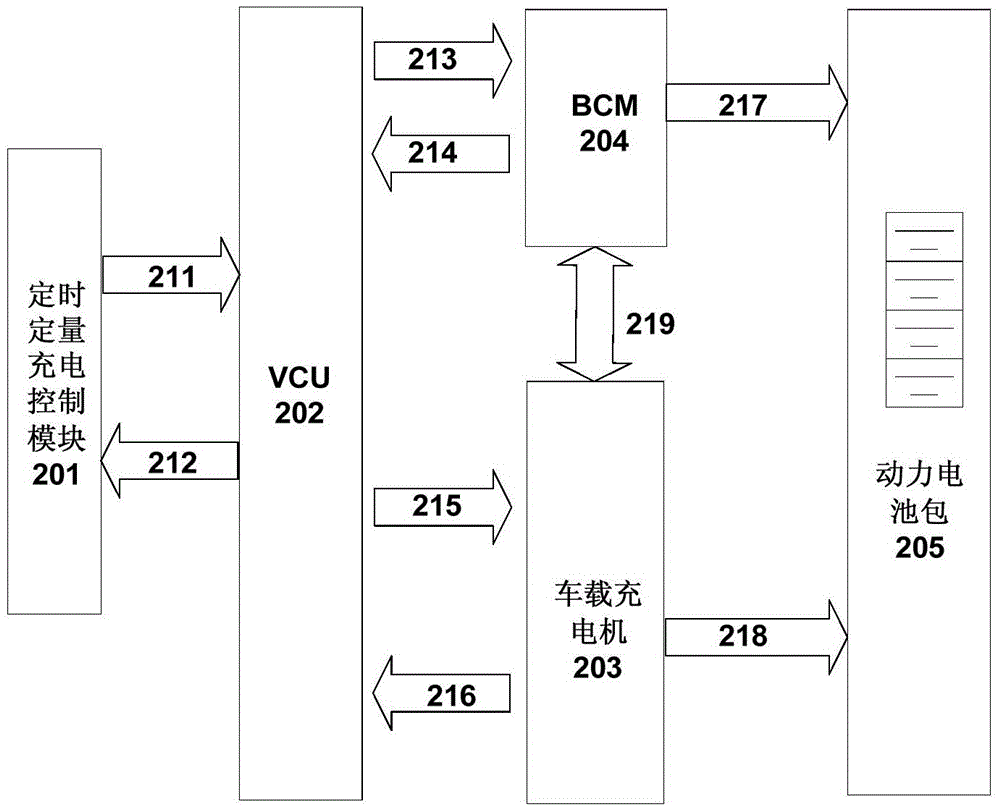 A control system and method for timing and quantitative charging of pure electric vehicles