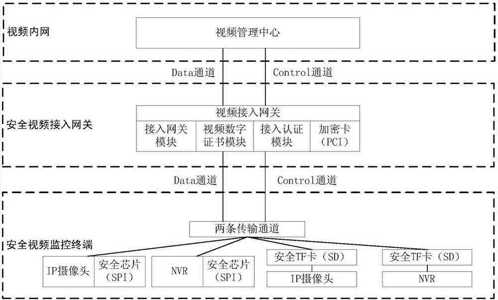 Video information encryption and video terminal security certification system, certification method, and application